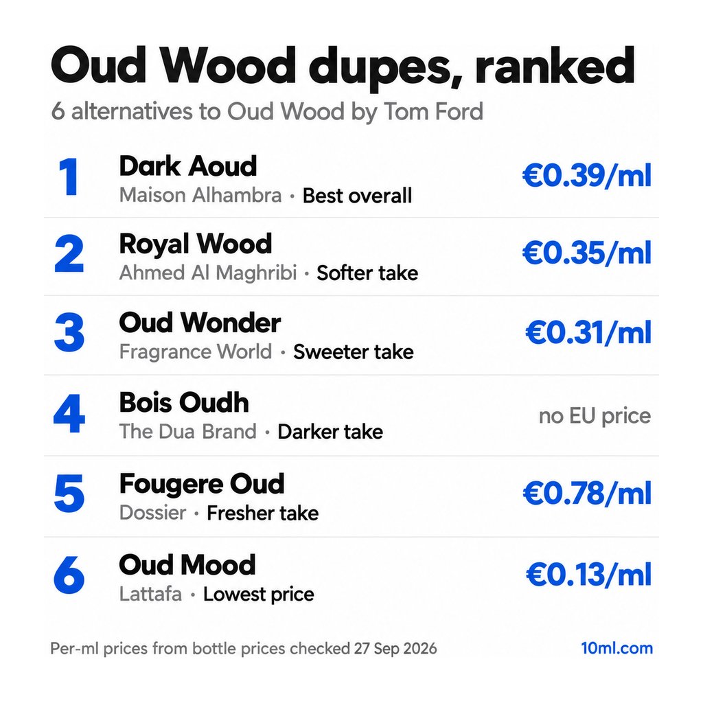 Oud Wood dupes ranked: 6 alternatives with their role and price per ml, led by Dark Aoud by Maison Alhambra