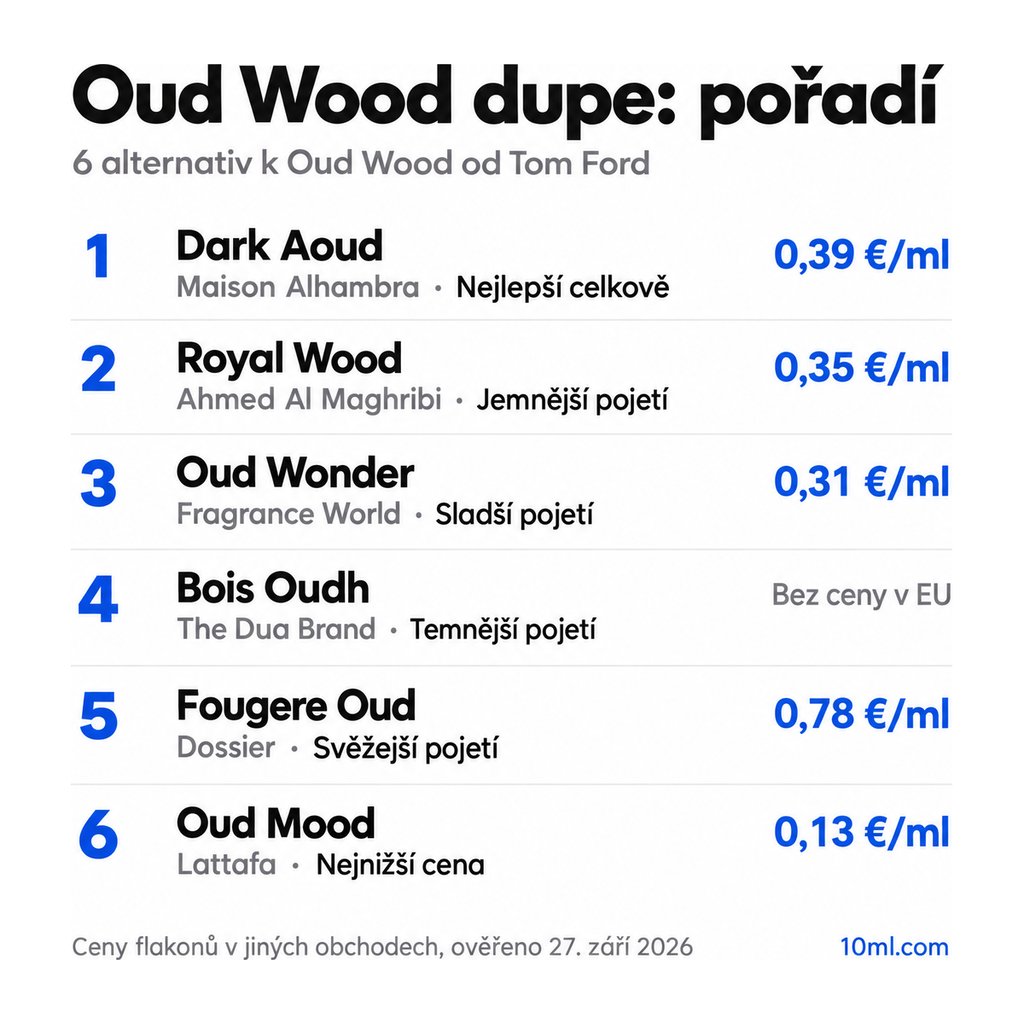 Žebříček alternativ k Oud Wood: 6 parfémů s rolí a cenou za ml, v čele Dark Aoud od Maison Alhambra