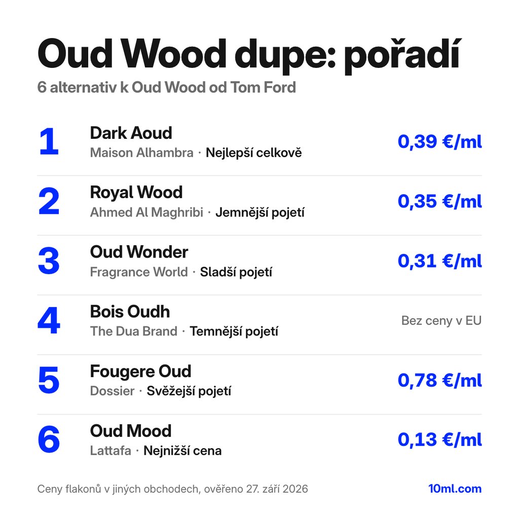 Žebříček alternativ k Oud Wood: 6 parfémů s rolí a cenou za ml, v čele Dark Aoud od Maison Alhambra