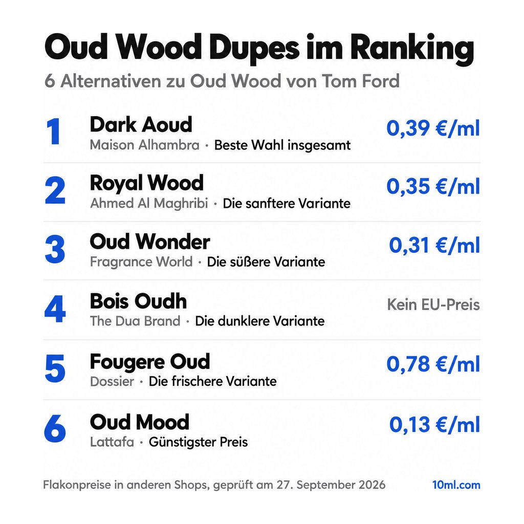 Alternativen zu Oud Wood im Ranking: 6 Duftzwillinge mit Rolle und Preis pro ml, angeführt von Dark Aoud von Maison Alhambra