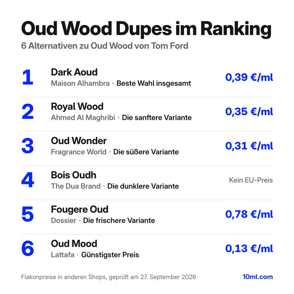Alternativen zu Oud Wood im Ranking: 6 Duftzwillinge mit Rolle und Preis pro ml, angeführt von Dark Aoud von Maison Alhambra