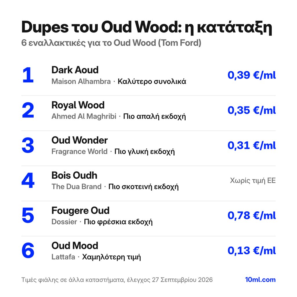 Κατάταξη εναλλακτικών του Oud Wood: 6 αρώματα με τον ρόλο και την τιμή ανά ml, πρώτο το Dark Aoud της Maison Alhambra