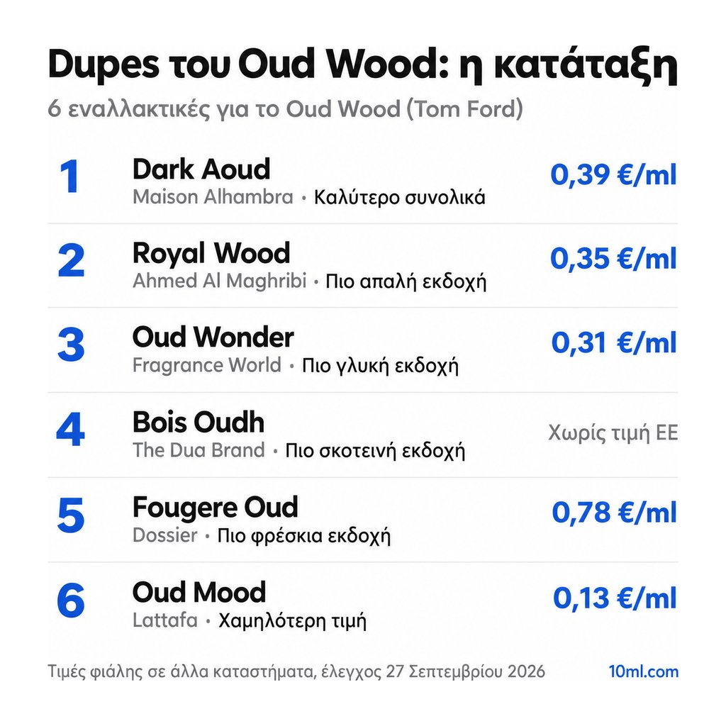 Κατάταξη εναλλακτικών του Oud Wood: 6 αρώματα με τον ρόλο και την τιμή ανά ml, πρώτο το Dark Aoud της Maison Alhambra