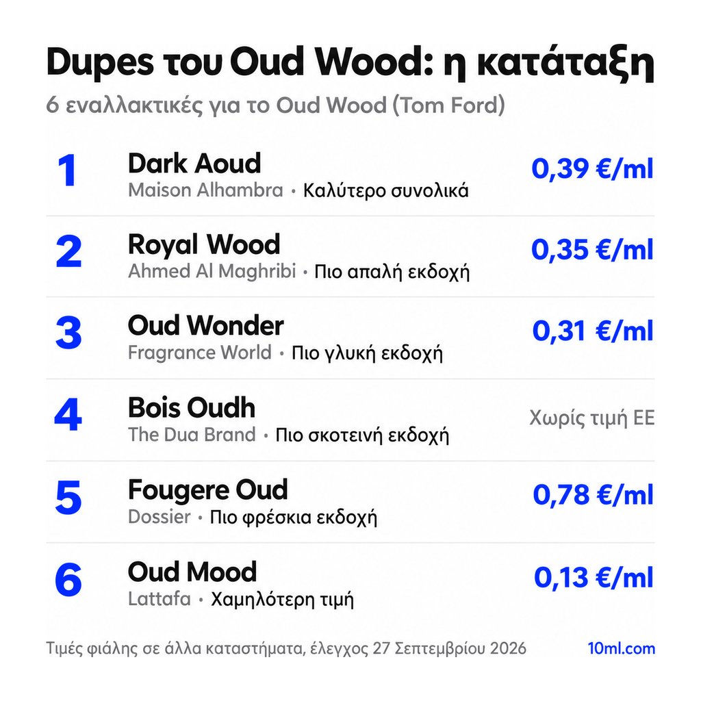 Κατάταξη εναλλακτικών του Oud Wood: 6 αρώματα με τον ρόλο και την τιμή ανά ml, πρώτο το Dark Aoud της Maison Alhambra