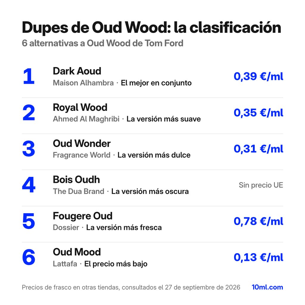 Ranking de alternativas a Oud Wood: 6 clones con su papel y precio por ml, encabezado por Dark Aoud de Maison Alhambra