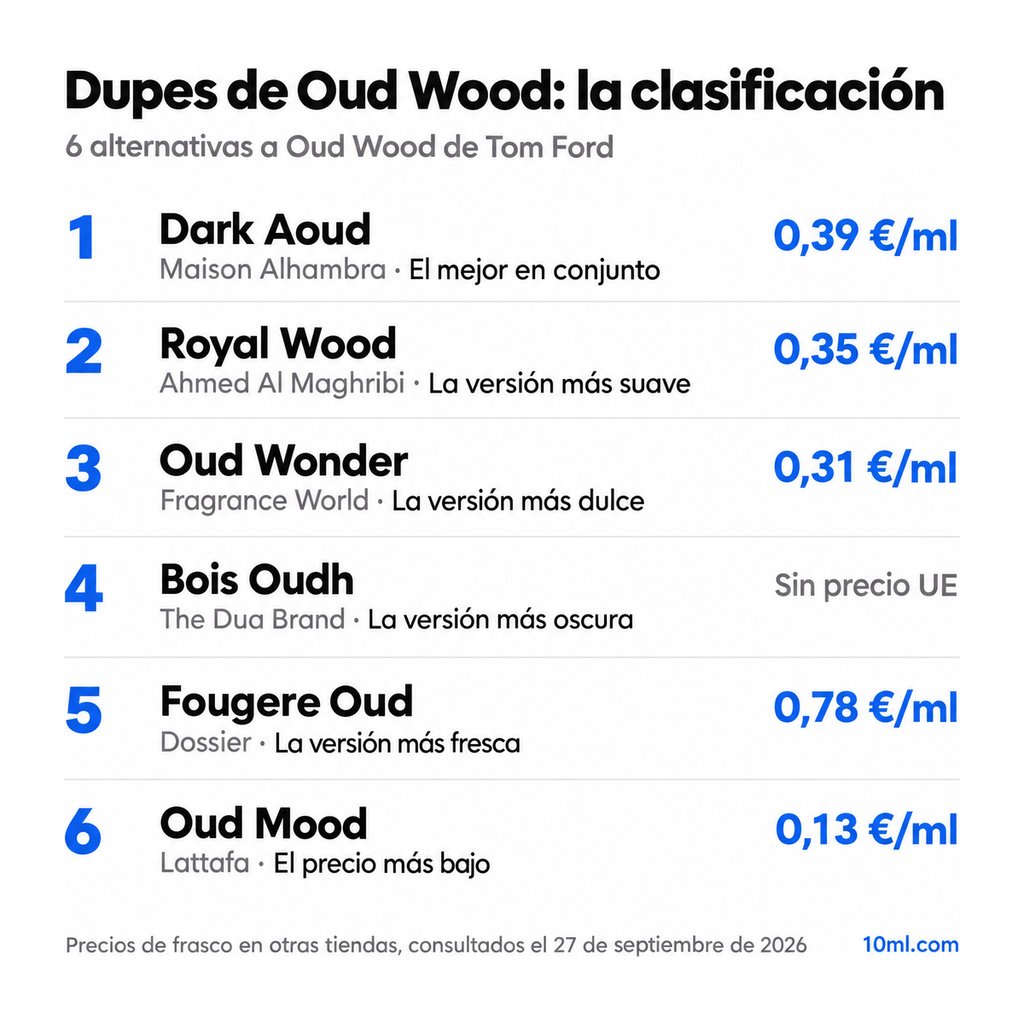 Ranking de alternativas a Oud Wood: 6 clones con su papel y precio por ml, encabezado por Dark Aoud de Maison Alhambra