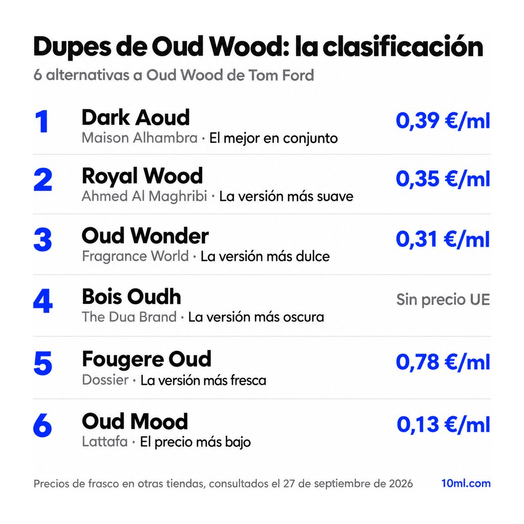 Ranking de alternativas a Oud Wood: 6 clones con su papel y precio por ml, encabezado por Dark Aoud de Maison Alhambra