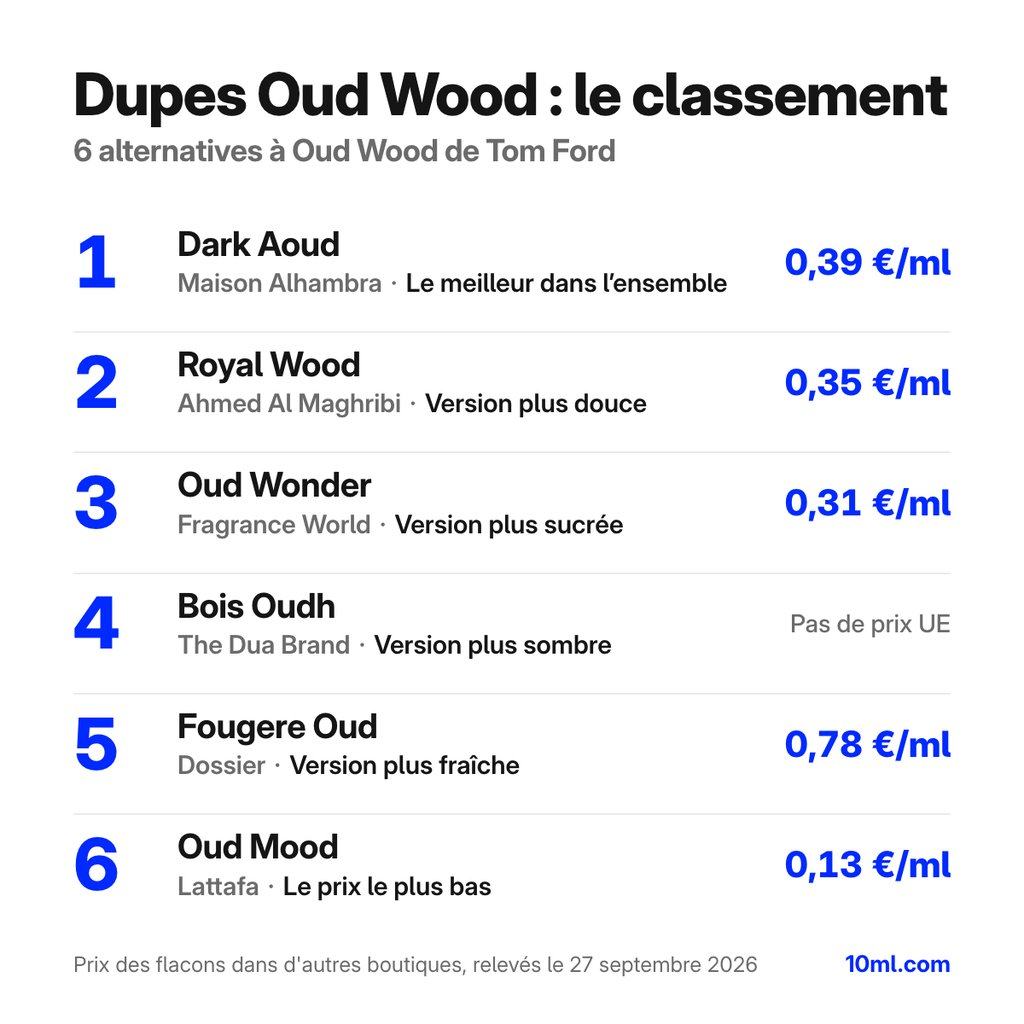 Classement des alternatives à Oud Wood : 6 dupes avec leur rôle et leur prix au ml, en tête Dark Aoud de Maison Alhambra