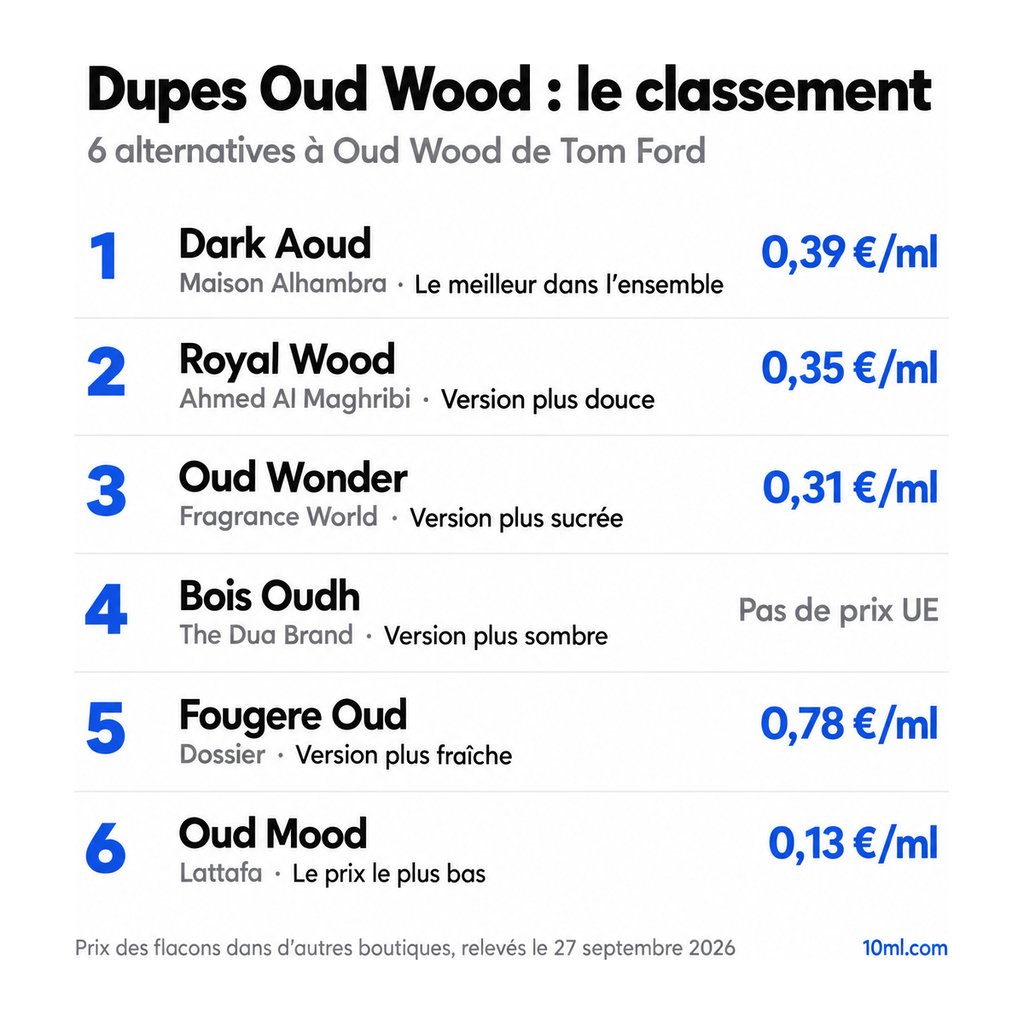 Classement des alternatives à Oud Wood : 6 dupes avec leur rôle et leur prix au ml, en tête Dark Aoud de Maison Alhambra