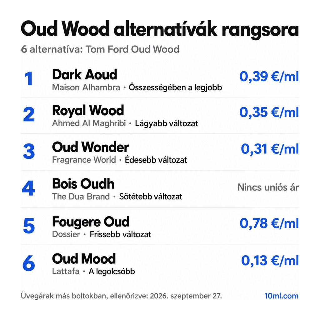 Oud Wood alternatívák rangsora: 6 parfüm szerepével és milliliterenkénti árával; első helyen: Maison Alhambra Dark Aoud