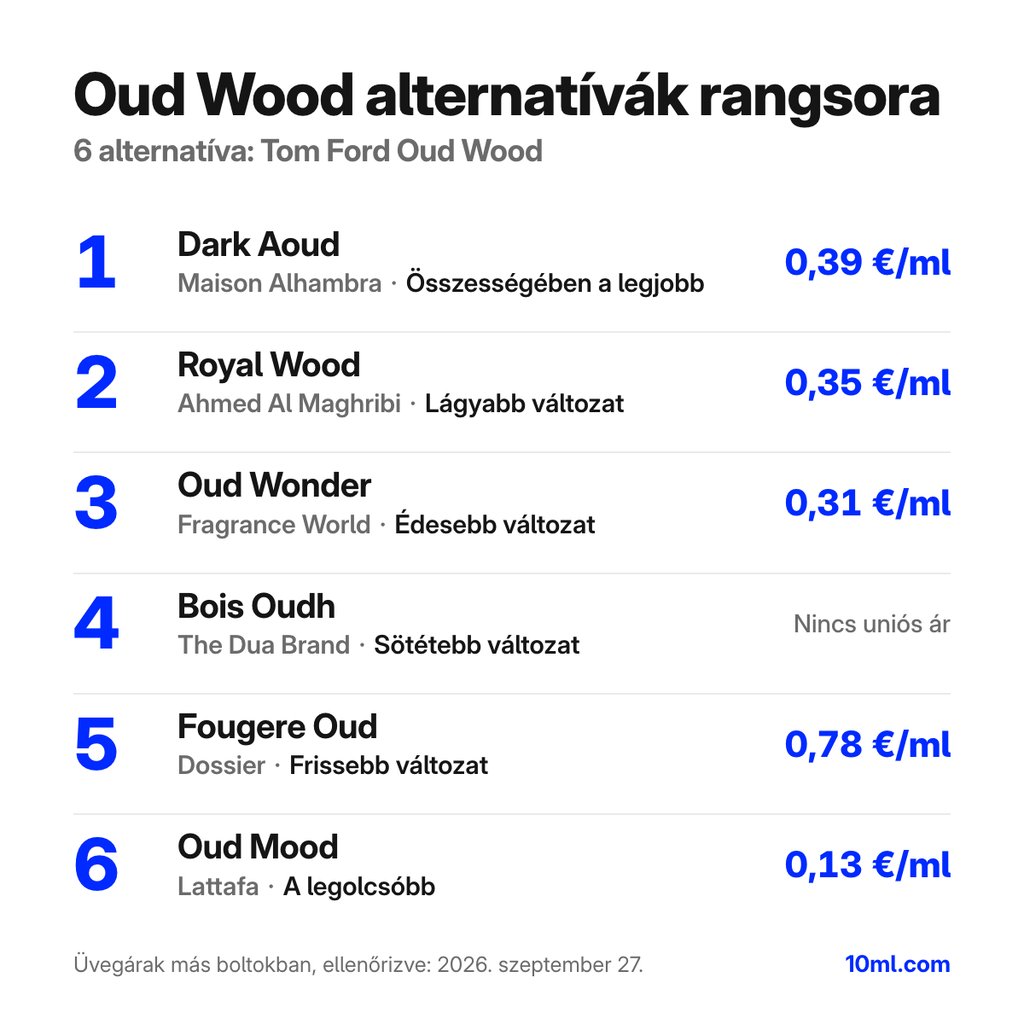 Oud Wood alternatívák rangsora: 6 parfüm szerepével és milliliterenkénti árával; első helyen: Maison Alhambra Dark Aoud