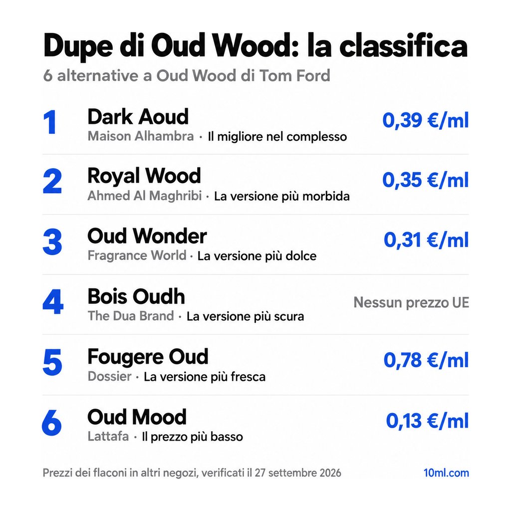 Classifica delle alternative a Oud Wood: 6 dupe con ruolo e prezzo al ml, in testa Dark Aoud di Maison Alhambra