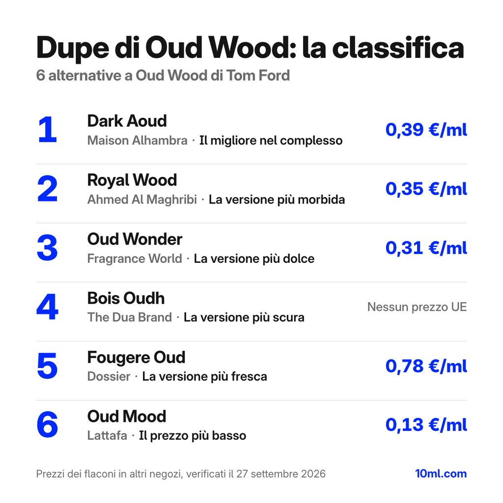 Classifica delle alternative a Oud Wood: 6 dupe con ruolo e prezzo al ml, in testa Dark Aoud di Maison Alhambra