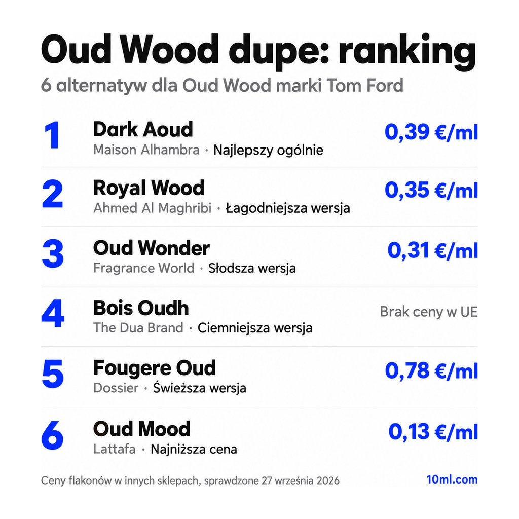 Ranking zamienników Oud Wood: 6 alternatyw z rolą i ceną za ml, na czele Dark Aoud marki Maison Alhambra