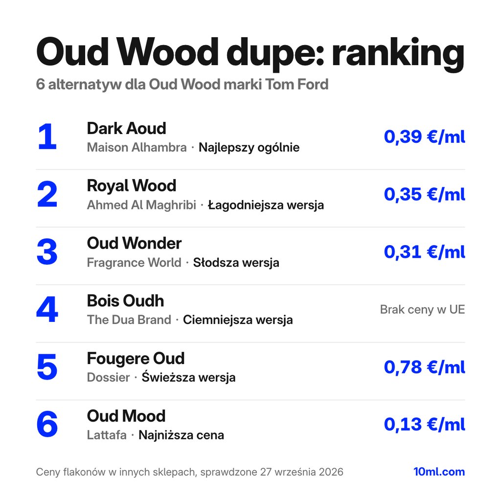 Ranking zamienników Oud Wood: 6 alternatyw z rolą i ceną za ml, na czele Dark Aoud marki Maison Alhambra