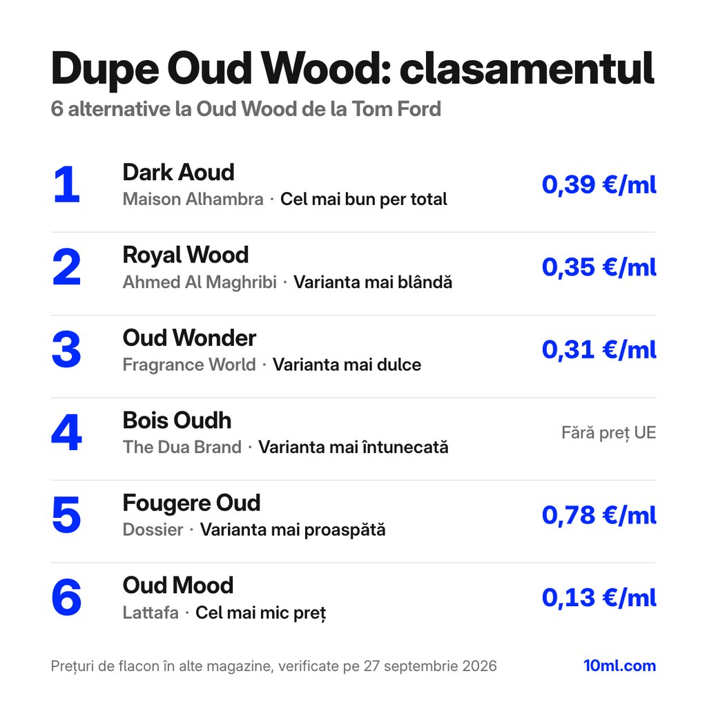 Clasamentul alternativelor la Oud Wood: 6 dupe-uri cu rolul și prețul pe ml, pe primul loc Dark Aoud de la Maison Alhambra