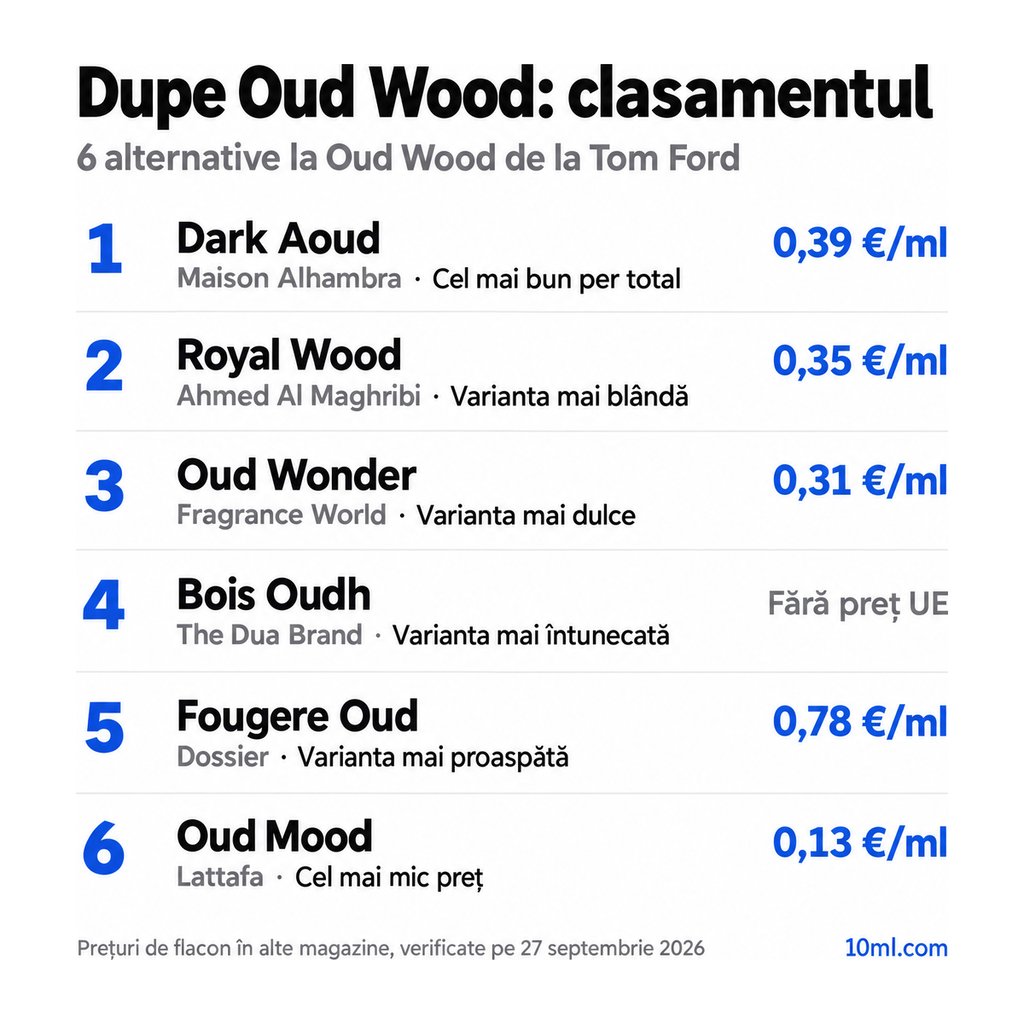 Clasamentul alternativelor la Oud Wood: 6 dupe-uri cu rolul și prețul pe ml, pe primul loc Dark Aoud de la Maison Alhambra