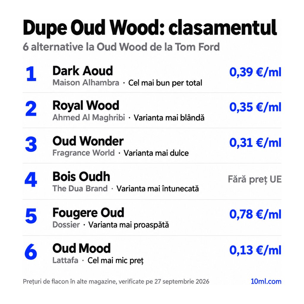 Clasamentul alternativelor la Oud Wood: 6 dupe-uri cu rolul și prețul pe ml, pe primul loc Dark Aoud de la Maison Alhambra