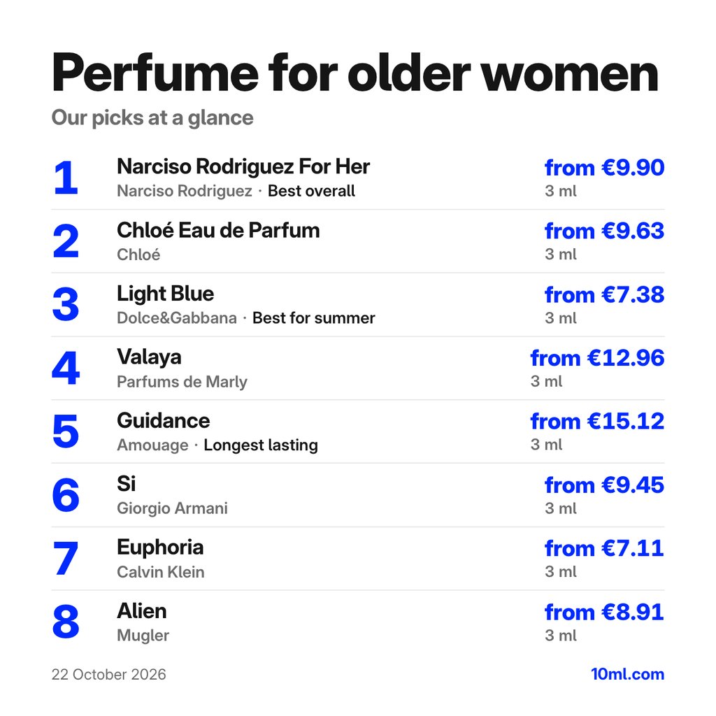 Perfume for older women: the top 8 picks with their 3 ml prices, led by Narciso Rodriguez For Her by Narciso Rodriguez