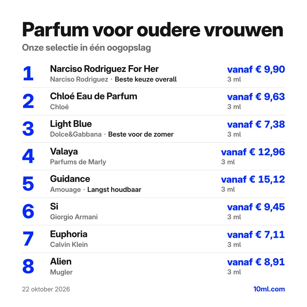 Parfum voor oudere vrouwen: de eerste 8 keuzes met hun prijs voor 3 ml, aangevoerd door Narciso Rodriguez For Her van Narciso Rodriguez