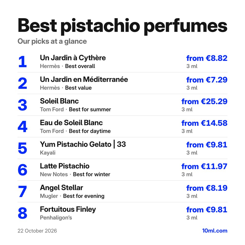 Best pistachio perfumes: the top 8 picks with their 3 ml prices, led by Un Jardin à Cythère by Hermès