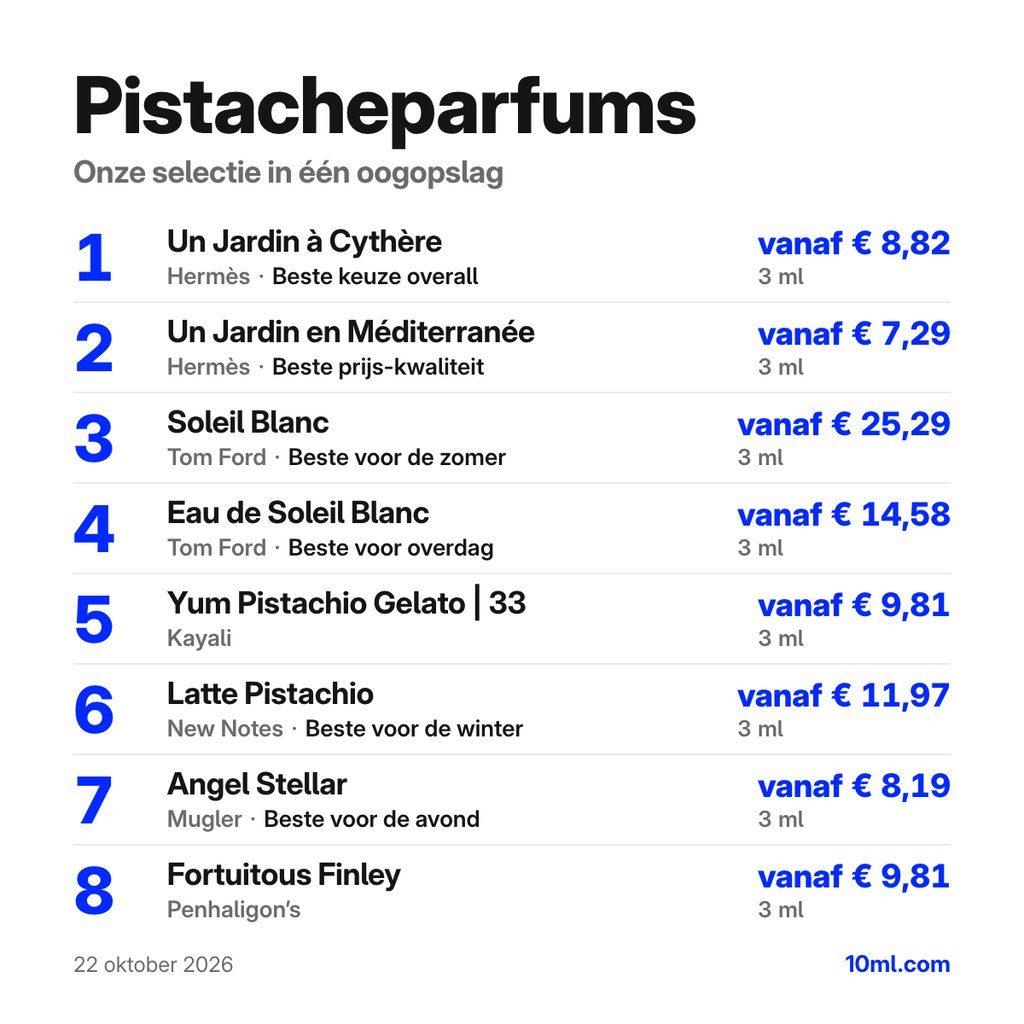 Pistacheparfums: de eerste 8 keuzes met hun prijs voor 3 ml, aangevoerd door Un Jardin à Cythère van Hermès