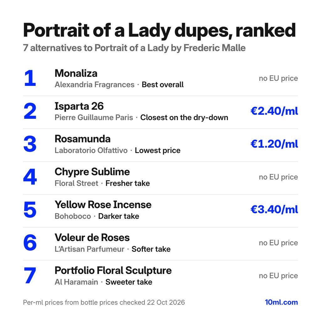 Portrait of a Lady dupes gerangschikt: 7 alternatieven met hun rol en prijs per ml, aangevoerd door Monaliza van Alexandria Fragrances