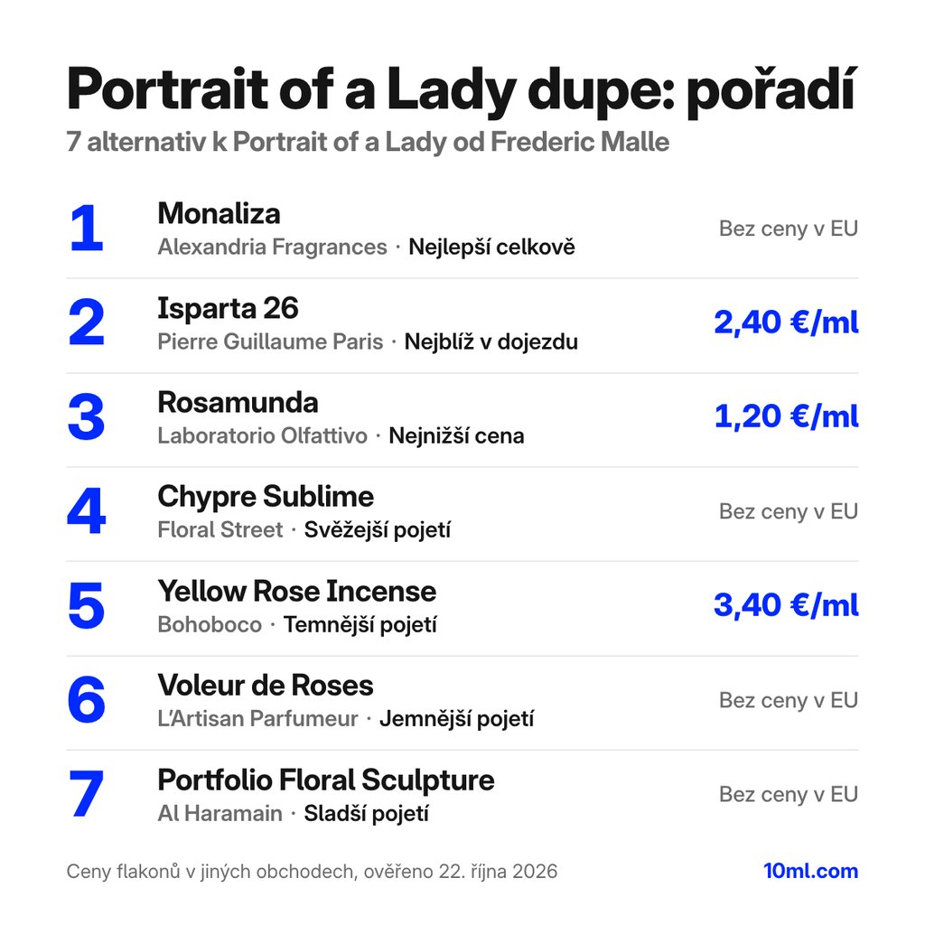 Žebříček alternativ k Portrait of a Lady: 7 parfémů s rolí a cenou za ml, v čele Monaliza od Alexandria Fragrances