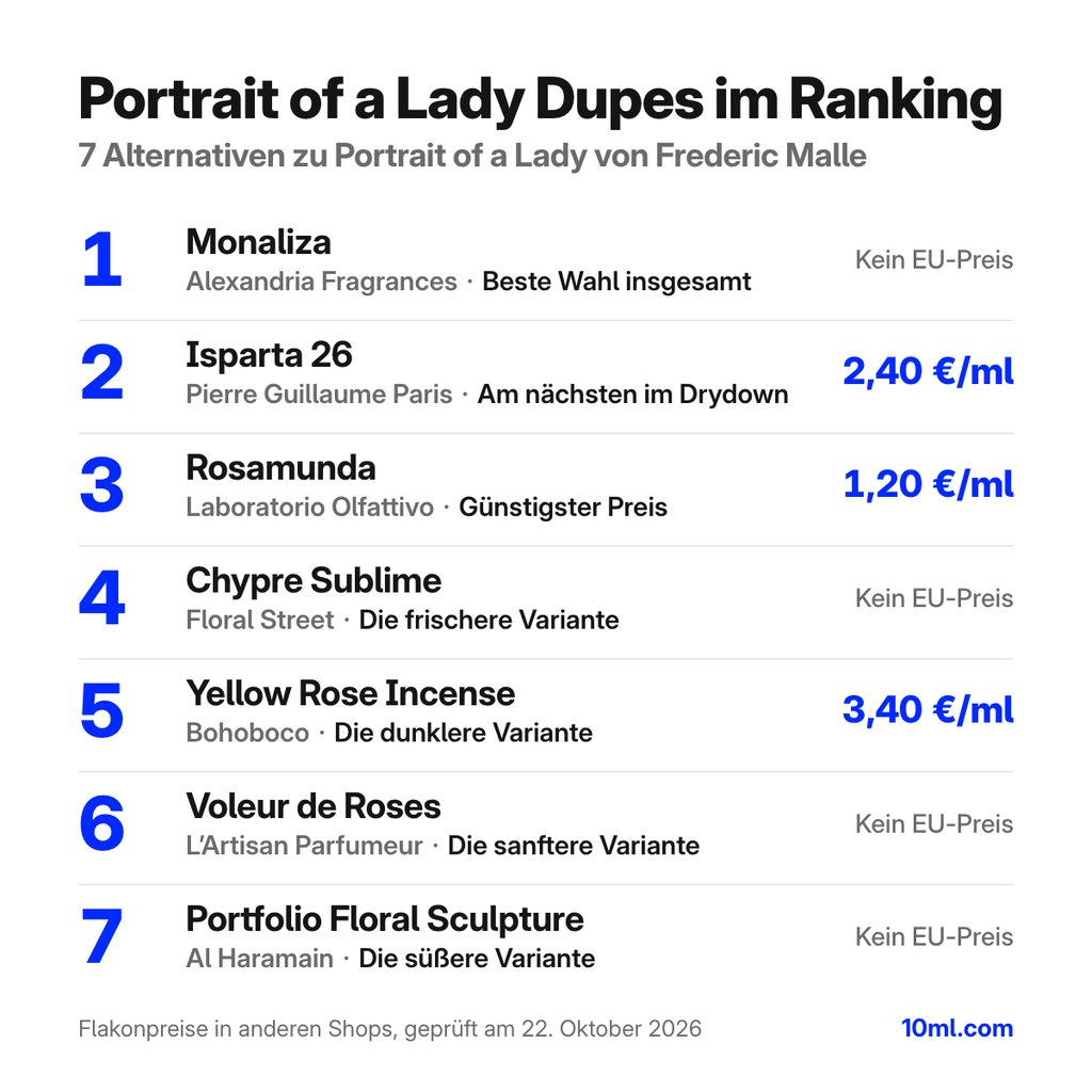 Alternativen zu Portrait of a Lady im Ranking: 7 Duftzwillinge mit Rolle und Preis pro ml, angeführt von Monaliza von Alexandria Fragrances