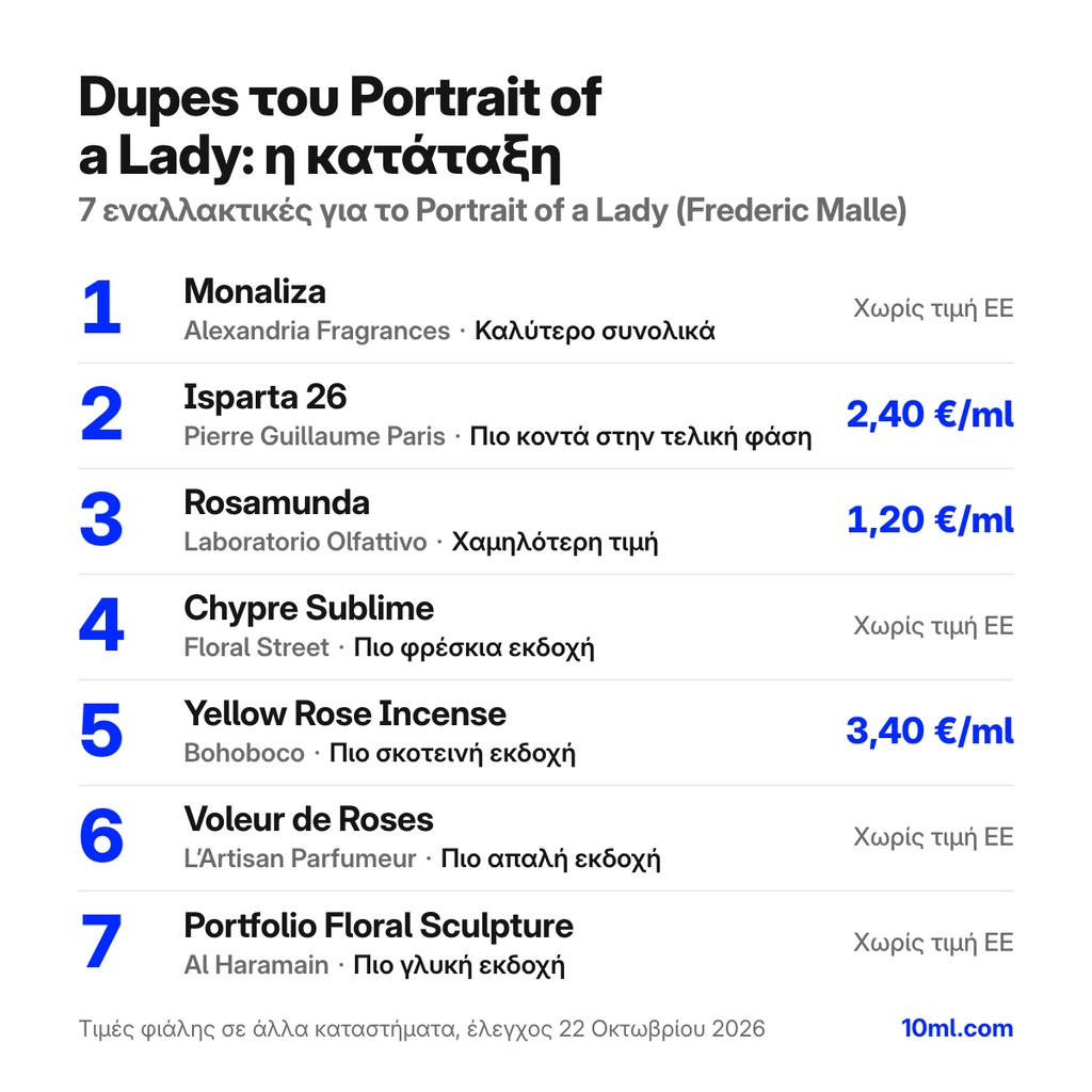 Κατάταξη εναλλακτικών του Portrait of a Lady: 7 αρώματα με τον ρόλο και την τιμή ανά ml, πρώτο το Monaliza της Alexandria Fragrances