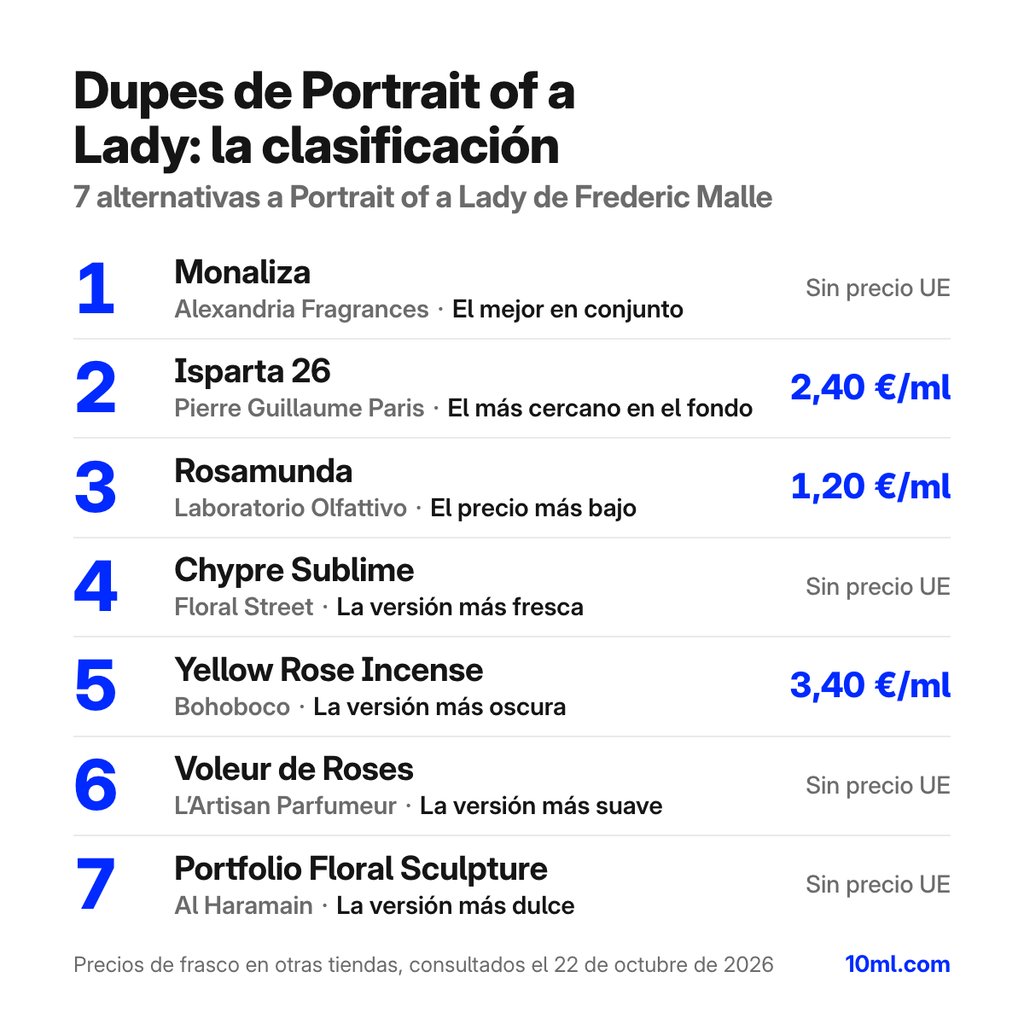 Ranking de alternativas a Portrait of a Lady: 7 clones con su papel y precio por ml, encabezado por Monaliza de Alexandria Fragrances