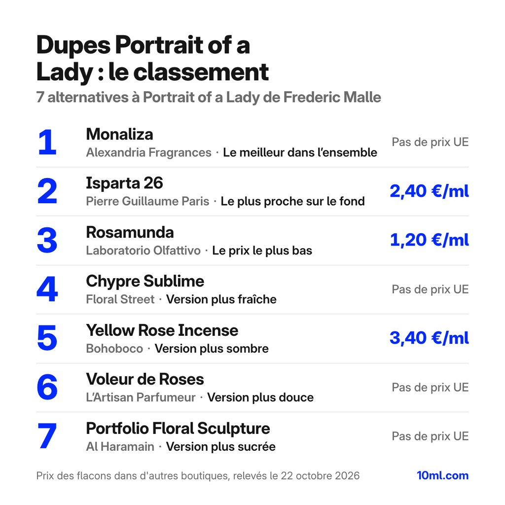 Classement des alternatives à Portrait of a Lady : 7 dupes avec leur rôle et leur prix au ml, en tête Monaliza d'Alexandria Fragrances