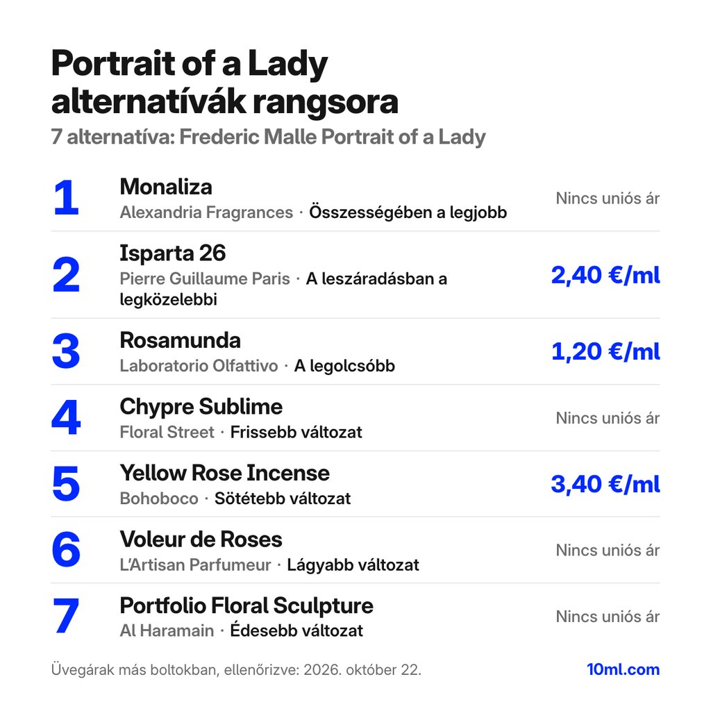 Portrait of a Lady alternatívák rangsora: 7 parfüm szerepével és milliliterenkénti árával; első helyen: Alexandria Fragrances Monaliza