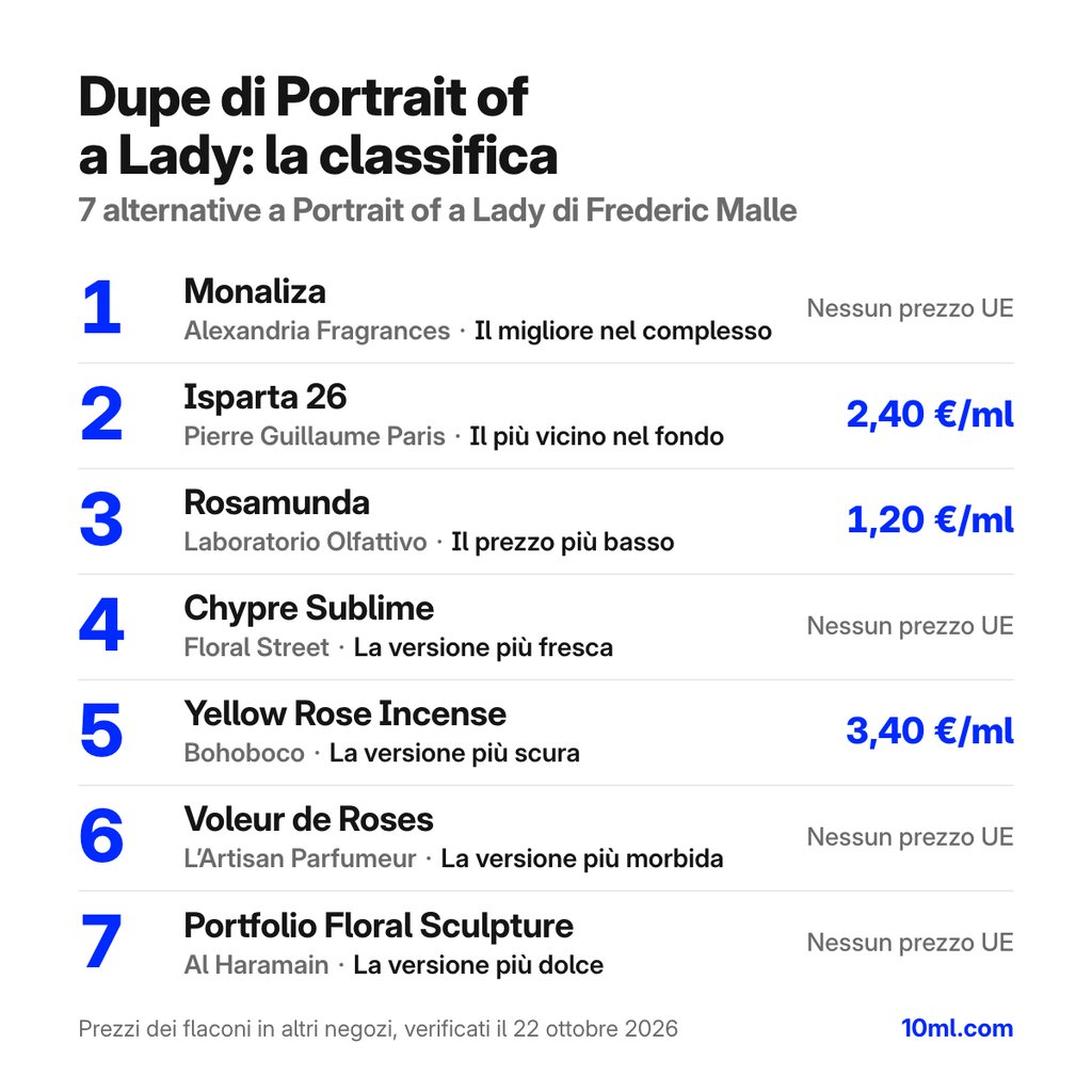 Classifica delle alternative a Portrait of a Lady: 7 dupe con ruolo e prezzo al ml, in testa Monaliza di Alexandria Fragrances