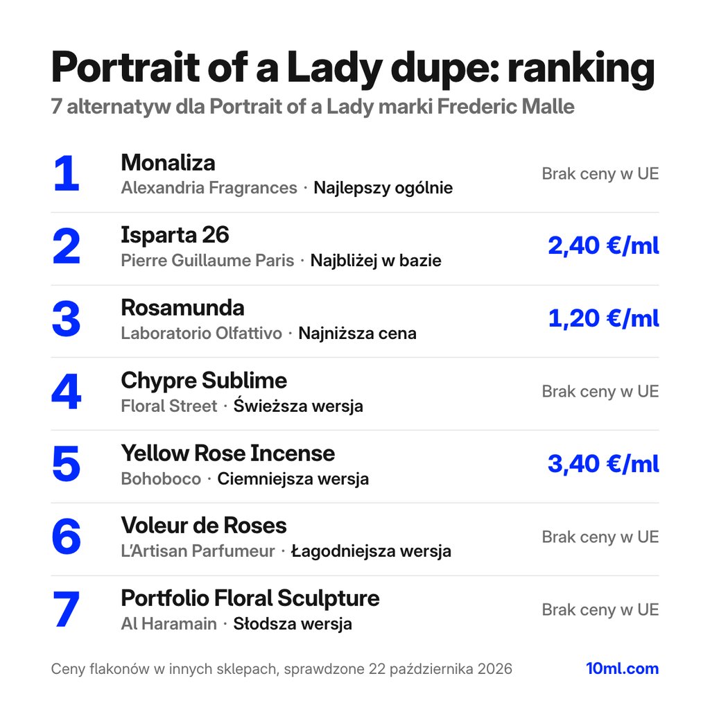 Ranking zamienników Portrait of a Lady: 7 alternatyw z rolą i ceną za ml, na czele Monaliza marki Alexandria Fragrances