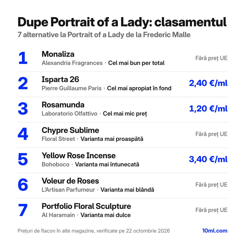Clasamentul alternativelor la Portrait of a Lady: 7 dupe-uri cu rolul și prețul pe ml, pe primul loc Monaliza de la Alexandria Fragrances