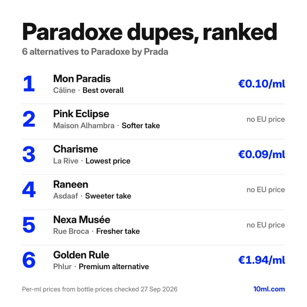 Paradoxe dupes ranked: 6 alternatives with their role and price per ml, led by Mon Paradis by Câline