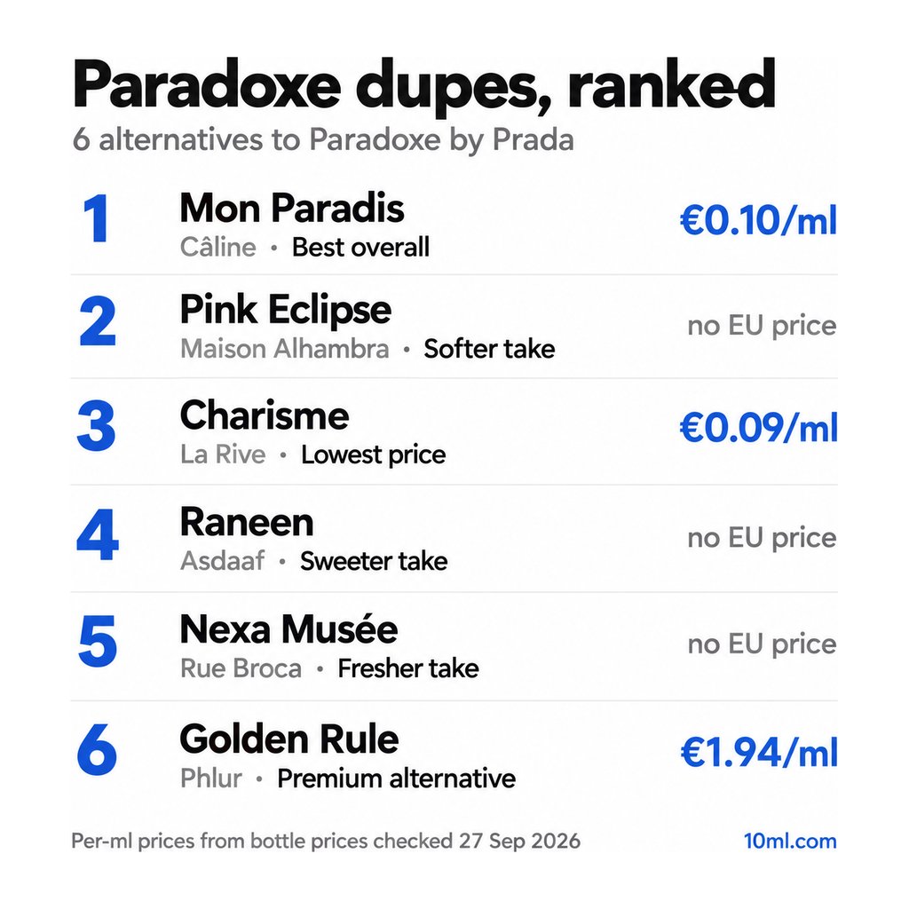 Paradoxe dupes ranked: 6 alternatives with their role and price per ml, led by Mon Paradis by Câline
