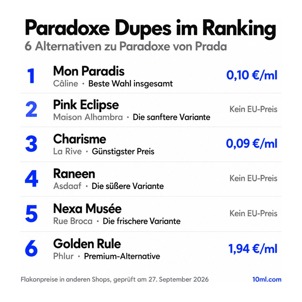 Alternativen zu Paradoxe im Ranking: 6 Duftzwillinge mit Rolle und Preis pro ml, angeführt von Mon Paradis von Câline