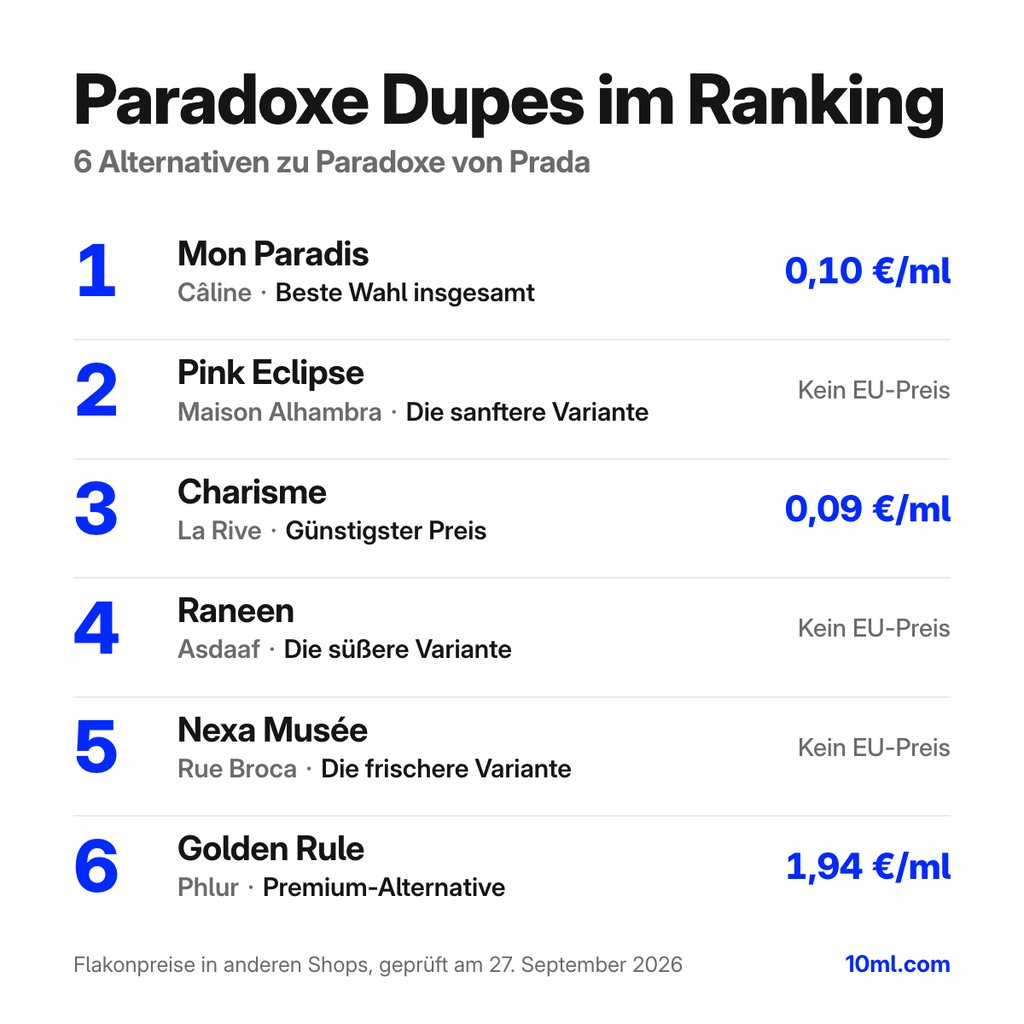 Alternativen zu Paradoxe im Ranking: 6 Duftzwillinge mit Rolle und Preis pro ml, angeführt von Mon Paradis von Câline