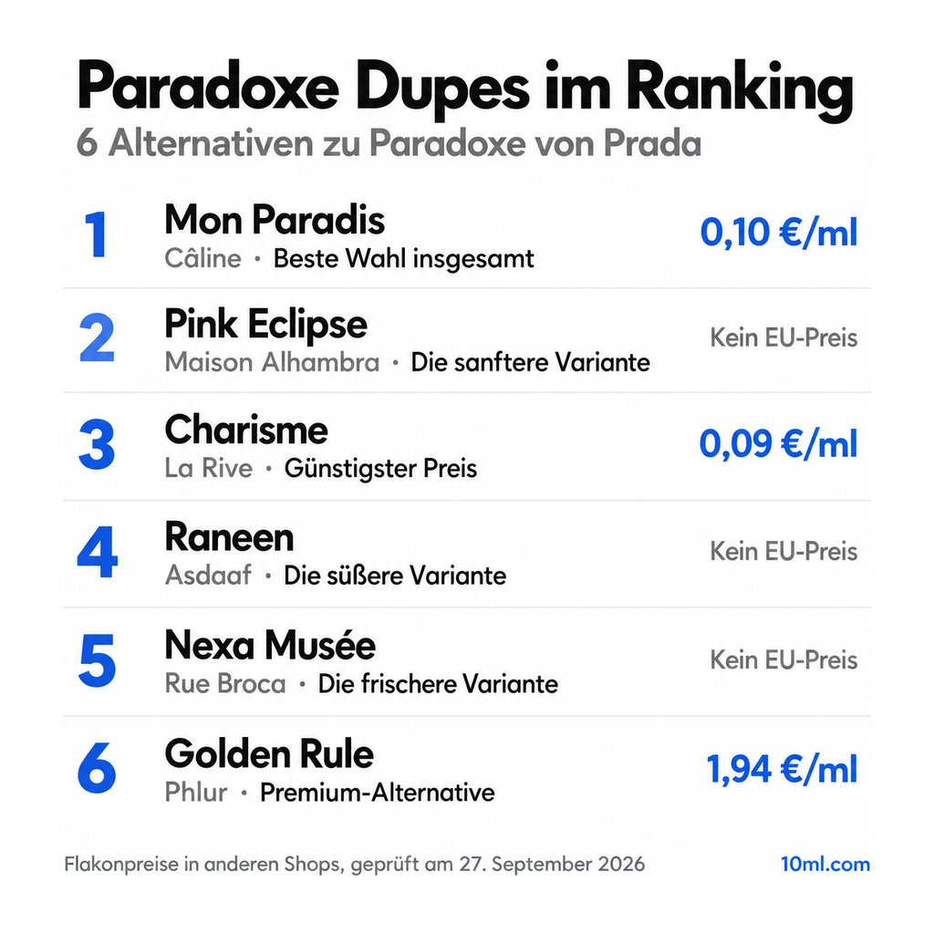 Alternativen zu Paradoxe im Ranking: 6 Duftzwillinge mit Rolle und Preis pro ml, angeführt von Mon Paradis von Câline