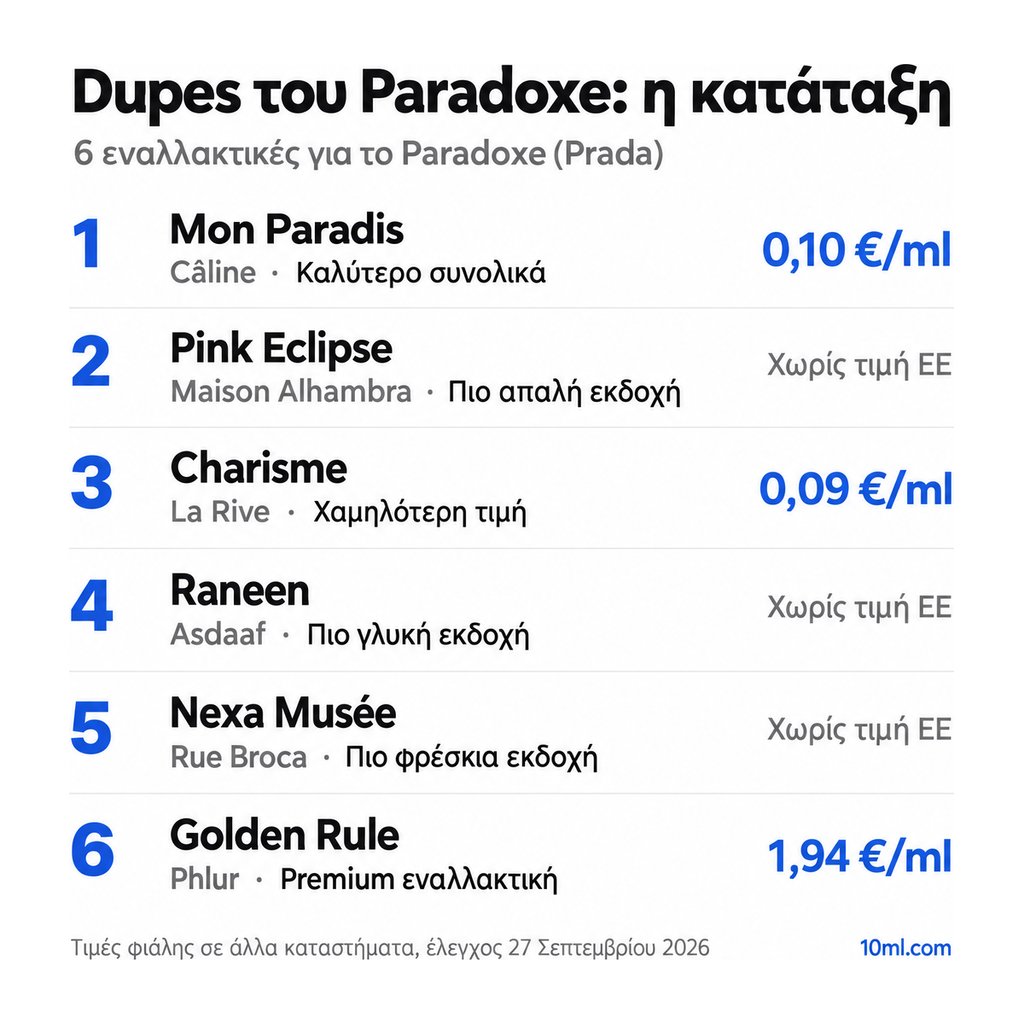 Κατάταξη εναλλακτικών του Paradoxe: 6 αρώματα με τον ρόλο και την τιμή ανά ml, πρώτο το Mon Paradis της Câline