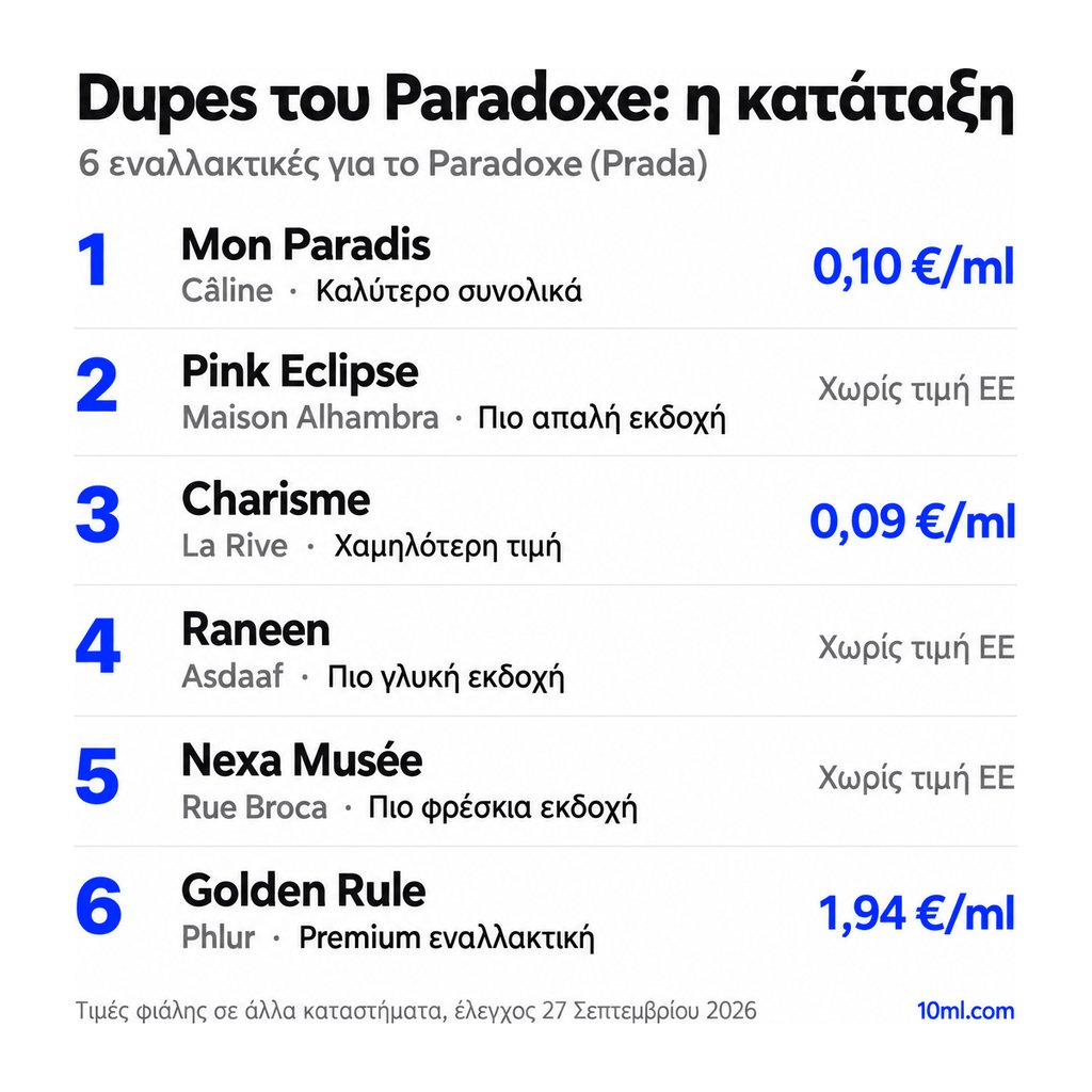 Κατάταξη εναλλακτικών του Paradoxe: 6 αρώματα με τον ρόλο και την τιμή ανά ml, πρώτο το Mon Paradis της Câline