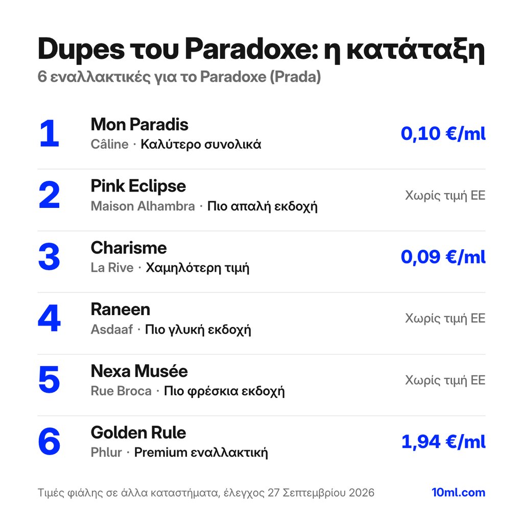 Κατάταξη εναλλακτικών του Paradoxe: 6 αρώματα με τον ρόλο και την τιμή ανά ml, πρώτο το Mon Paradis της Câline