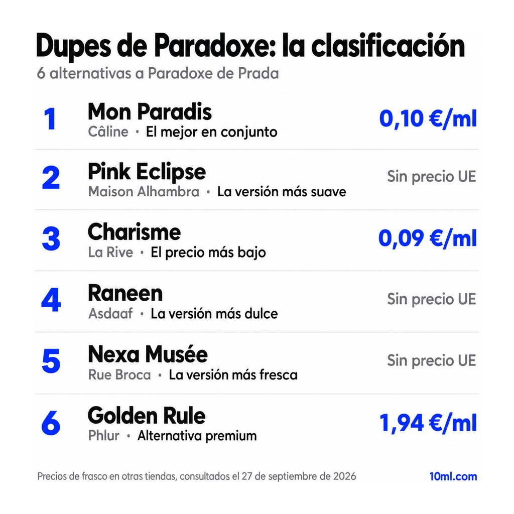 Ranking de alternativas a Paradoxe: 6 clones con su papel y precio por ml, encabezado por Mon Paradis de Câline