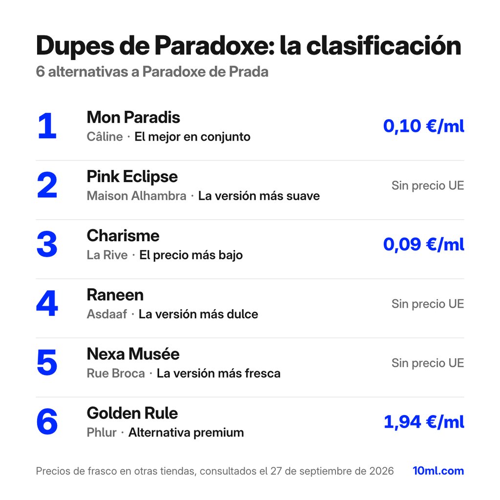 Ranking de alternativas a Paradoxe: 6 clones con su papel y precio por ml, encabezado por Mon Paradis de Câline