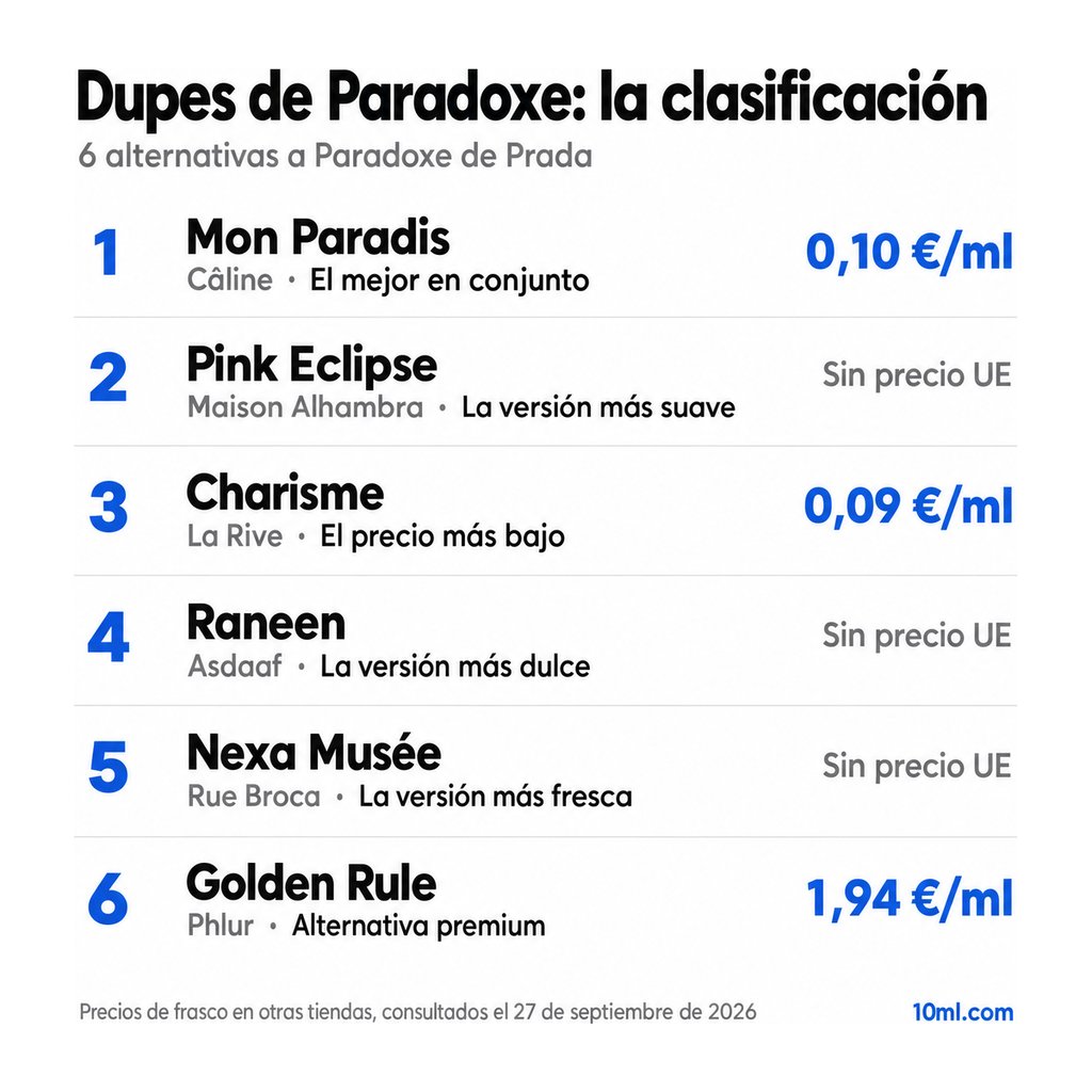 Ranking de alternativas a Paradoxe: 6 clones con su papel y precio por ml, encabezado por Mon Paradis de Câline
