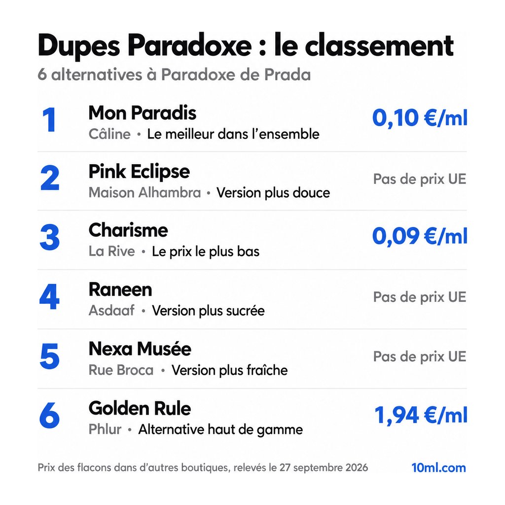 Classement des alternatives à Paradoxe : 6 dupes avec leur rôle et leur prix au ml, en tête Mon Paradis de Câline