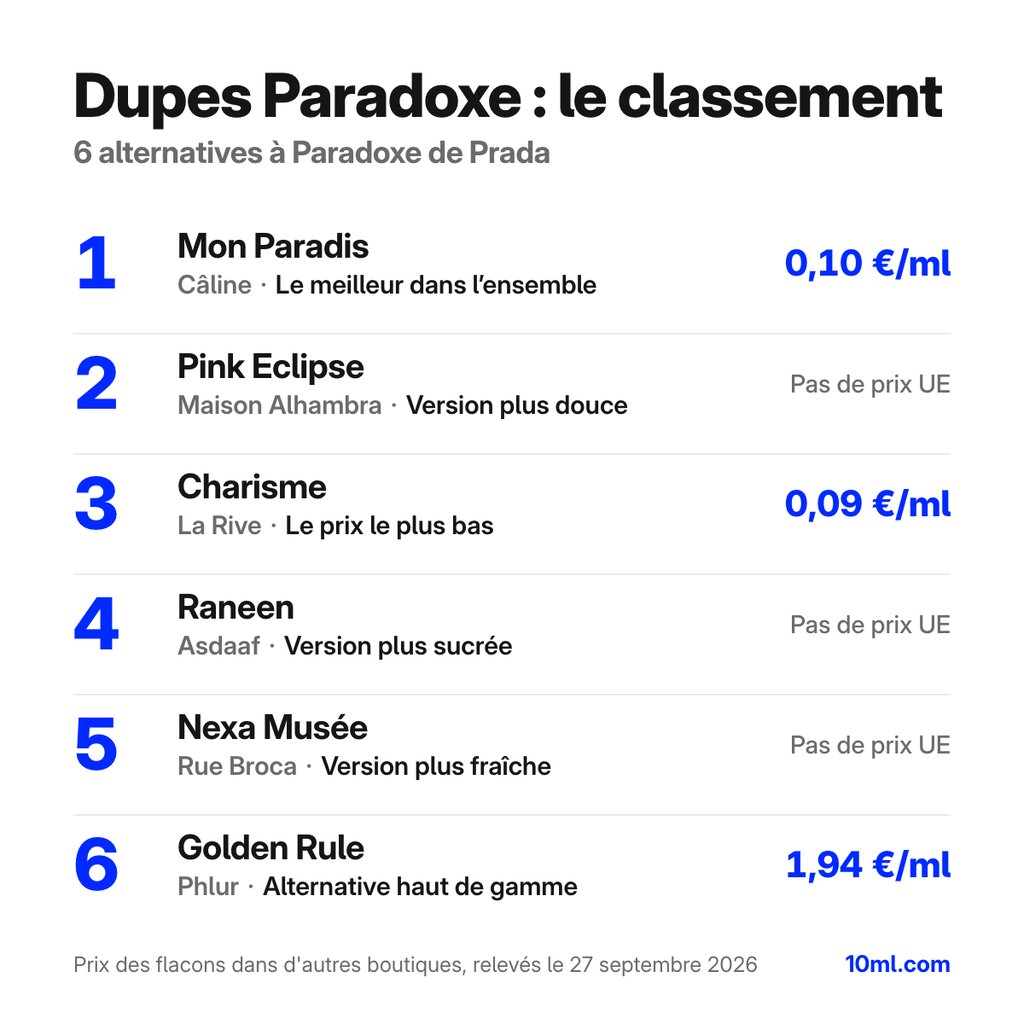 Classement des alternatives à Paradoxe : 6 dupes avec leur rôle et leur prix au ml, en tête Mon Paradis de Câline