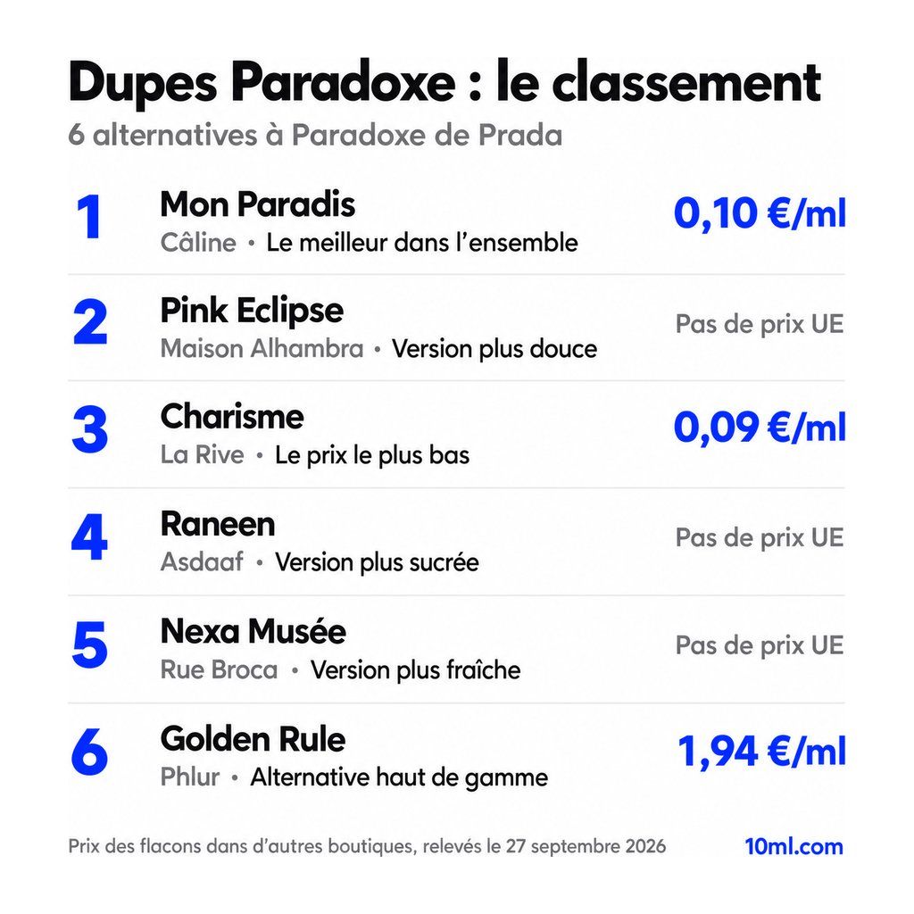 Classement des alternatives à Paradoxe : 6 dupes avec leur rôle et leur prix au ml, en tête Mon Paradis de Câline